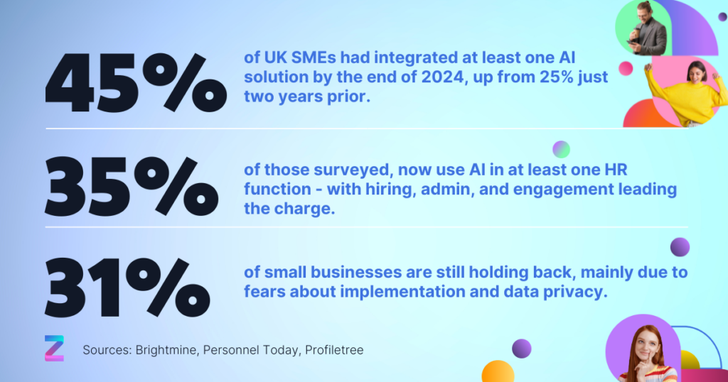Infographic showing the following statistics; 45% of UK SMEs had integrated at least one AI solution by the end of 2024—up from 25% just two years prior. 35% of those already use AI in at least one HR function, with hiring, admin, and engagement leading the charge. However, 31% of small businesses still hold back, mainly due to fears about implementation and data privacy. Source: Brightmine, Personnel Today, Profiletree
